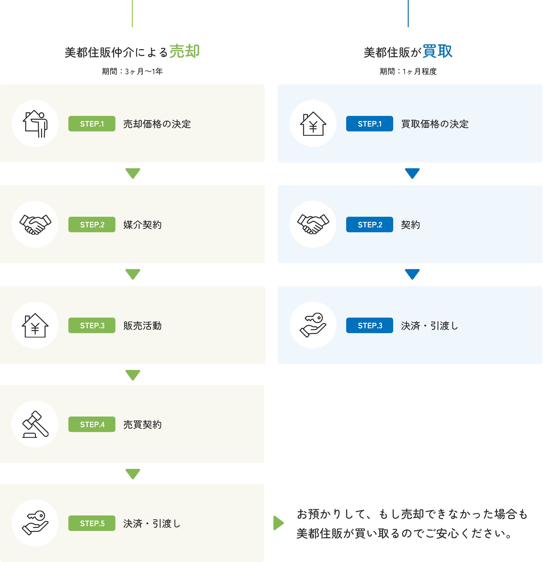 売却・買取の流れ