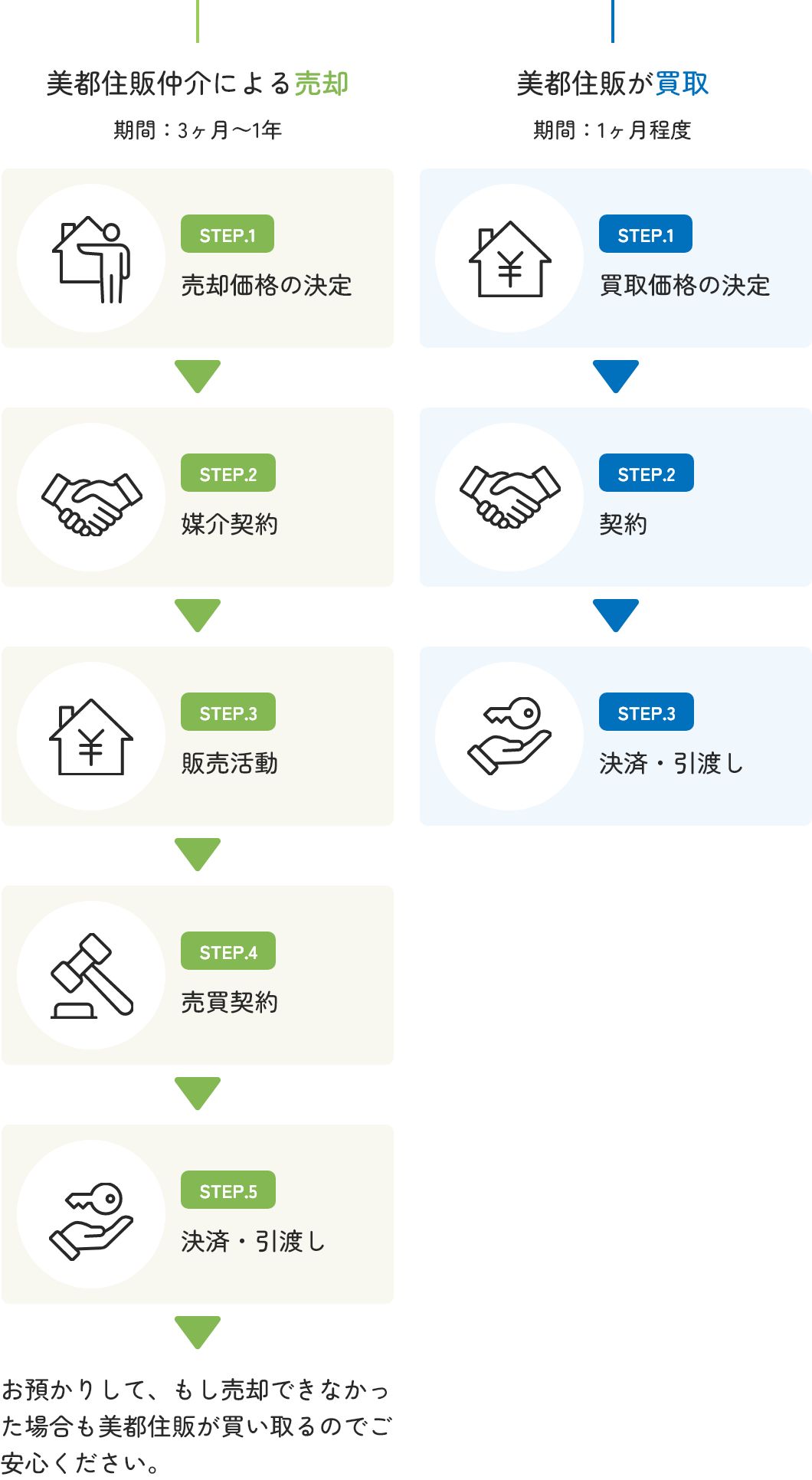 売却・買取の流れ