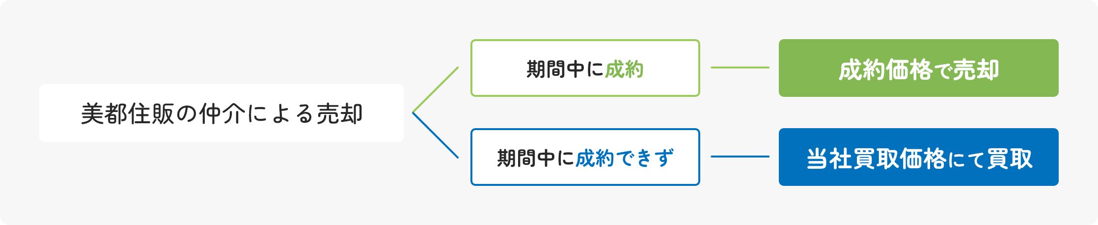 6つのポイントで売却を全力サポート