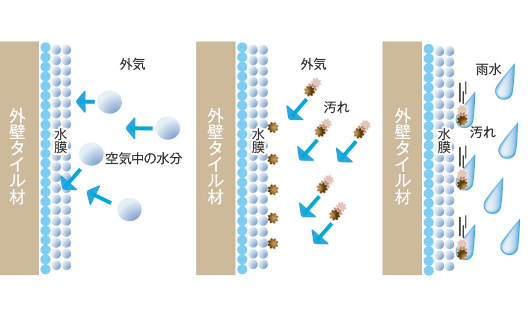 汚れにくい（ナノ親水）。