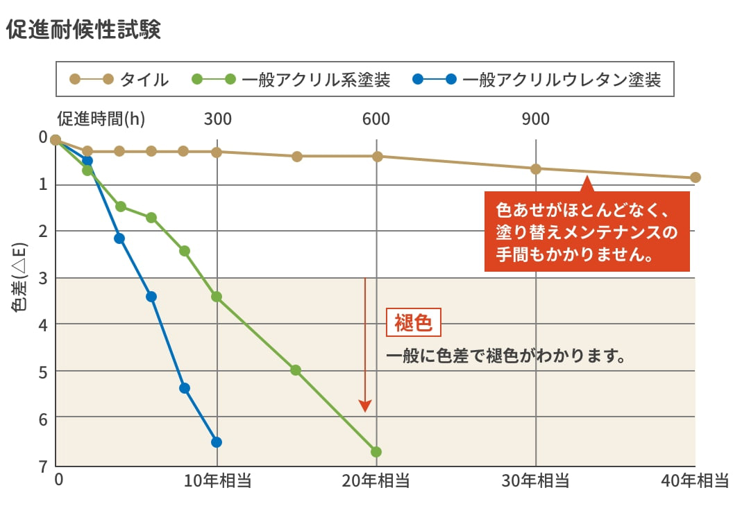 色あせしにくい。