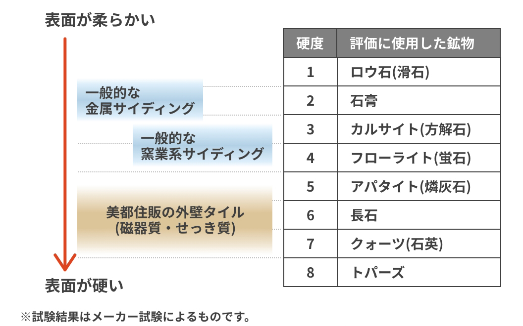 キズがつきにくい。