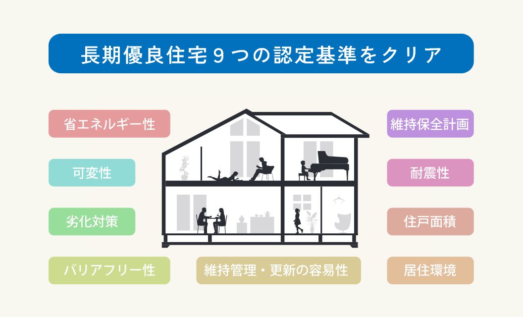 国が認定する「長期優良住宅」が標準仕様。