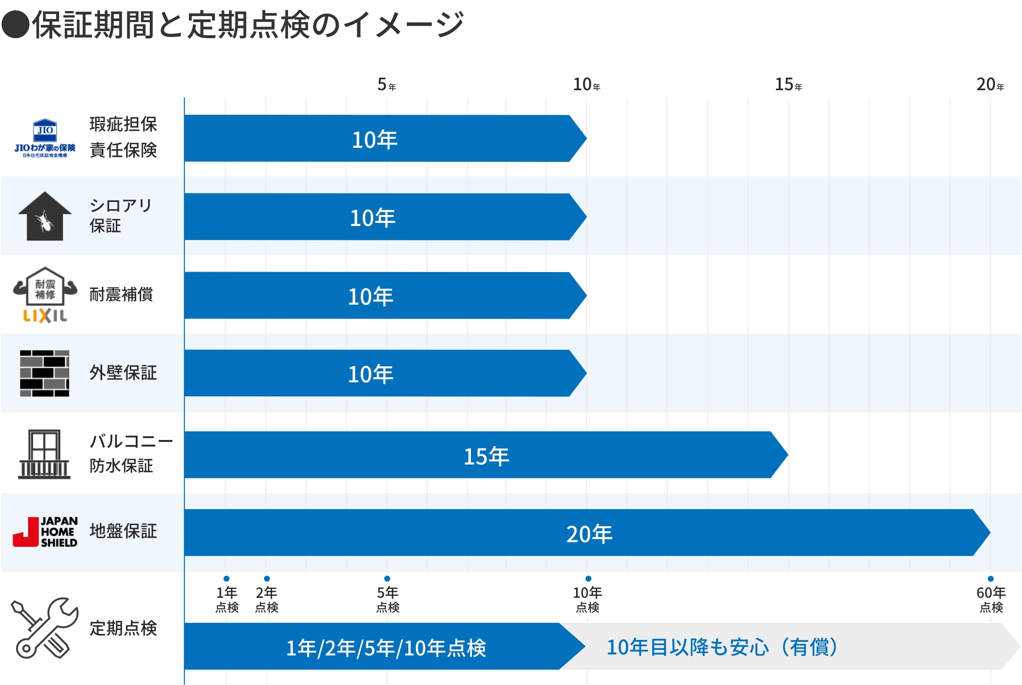 保証期間と定期点検のイメージ