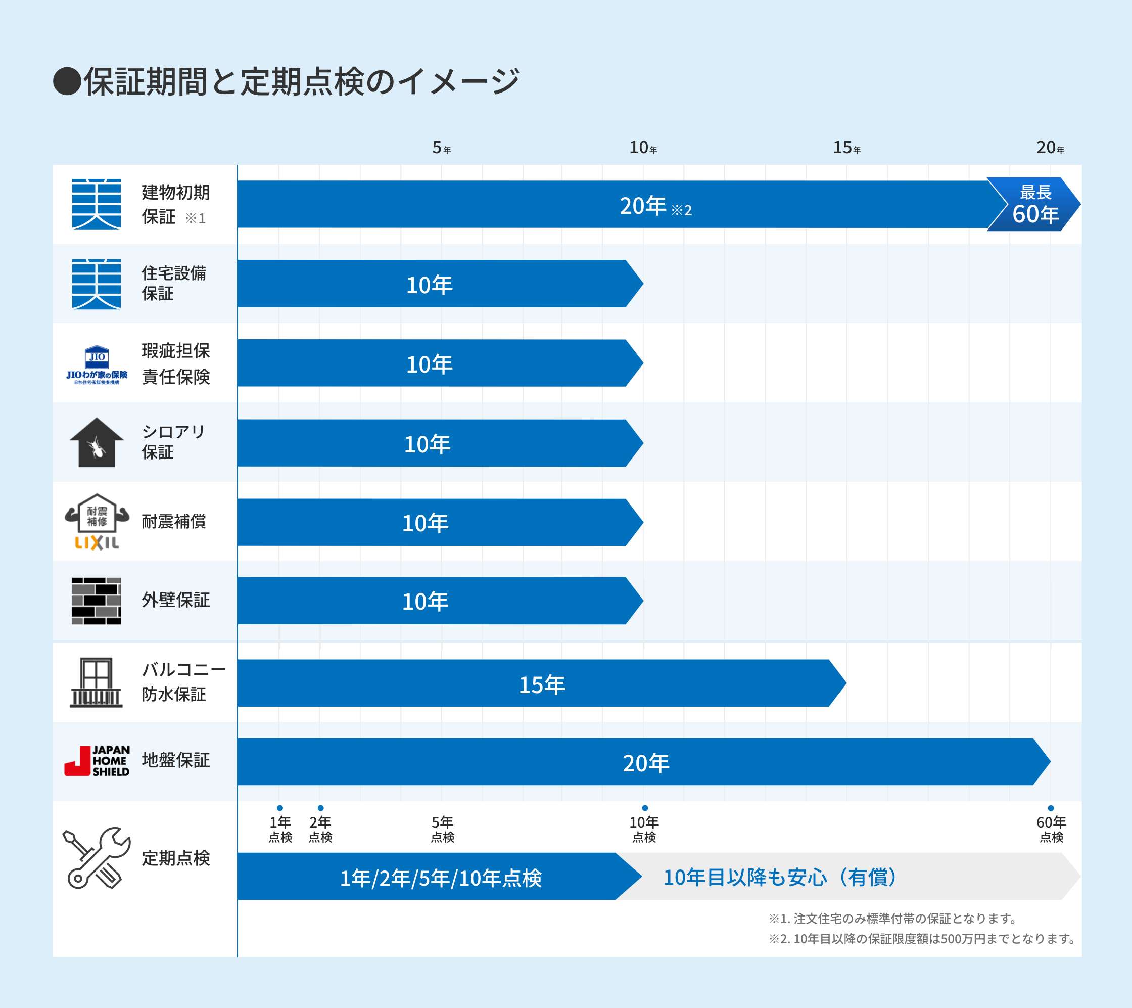 保証期間と定期点検のイメージ