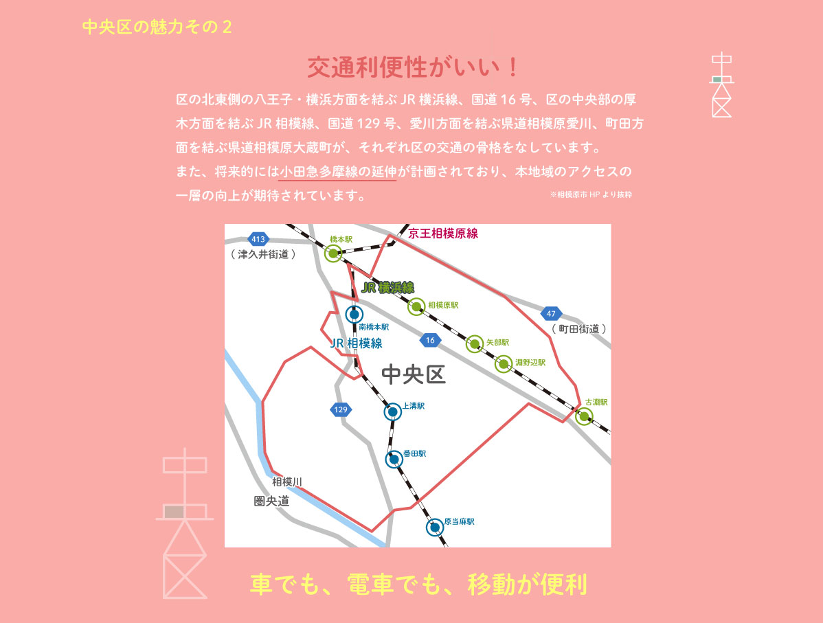 美都住販　相模原市　中央区　中央区の魅力その２　交通利便性がいい！　区の北東側の八王子・横浜方面を結ぶJR横浜線、国道16号、区の中央部の厚木方面を結ぶJR相模線、国道129号、愛川方面を結ぶ県道相模原愛川、町田方面を結ぶ県道相模原大蔵町が、それぞれ区の交通の骨格をなしています。また、将来的には小田急多摩線の延伸が計画されており、本地域のアクセスの一層の向上が期待されています。　車でも、電車でも、移動が便利