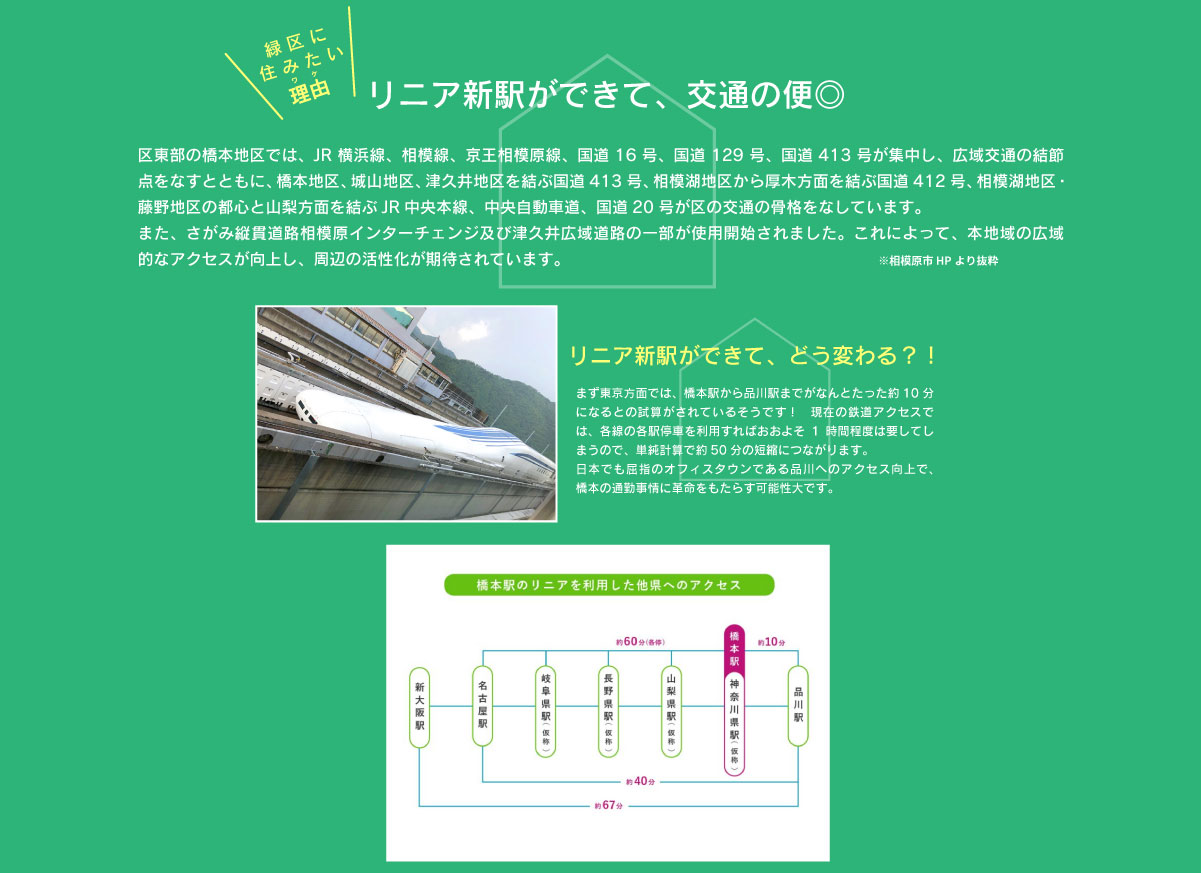 美都住販　緑区　特集　イベント　リニア新駅ができて、交通の便◎　区東部の橋本地区では、JR横浜線、相模線、京王相模原線、国道16号、国道129号、国道413号が集中し、広域交通の結節点をなすとともに、橋本地区、城山地区、津久井地区を結ぶ国道413号、相模湖地区から厚木方面を結ぶ国道412号、相模湖地区・藤野地区の都心と山梨方面を結ぶJR中央本線、中央自動車道、国道20号が区の交通の骨格をなしています。また、さがみ縦貫道路相模原インターチェンジ及び津久井広域道路の一部が使用開始されました。これによって、本地域の広域的なアクセスが向上し、周辺の活性化が期待されています。　リニア新駅ができて、どう変わる？！　まず東京方面では、橋本駅から品川駅までがなんとたった約10分になるとの試算がされているそうです！　現在の鉄道アクセスでは、各線の各駅停車を利用すればおおよそ1時間程度は要してしまうので、単純計算で約50分の短縮につながります。 日本でも屈指のオフィスタウンである品川へのアクセス向上で、橋本の通勤事情に革命をもたらす可能性大です。