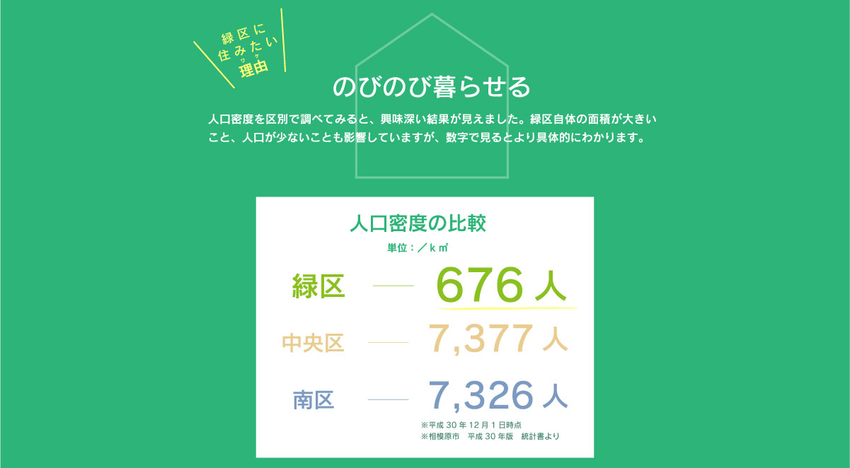 美都住販　緑区　特集　イベント　のびのび暮らせる　人口密度を区別で調べてみると、興味深い結果が見えました。緑区自体の面積が大きいこと、人口が少ないことも影響していますが、数字で見るとより具体的にわかります。　人口密度の比較　単位：／k㎡　緑区-676人 中央区-7,377人 南区-7,326人　※平成30年12月1日時点※相模原市　平成30年版　統計書より