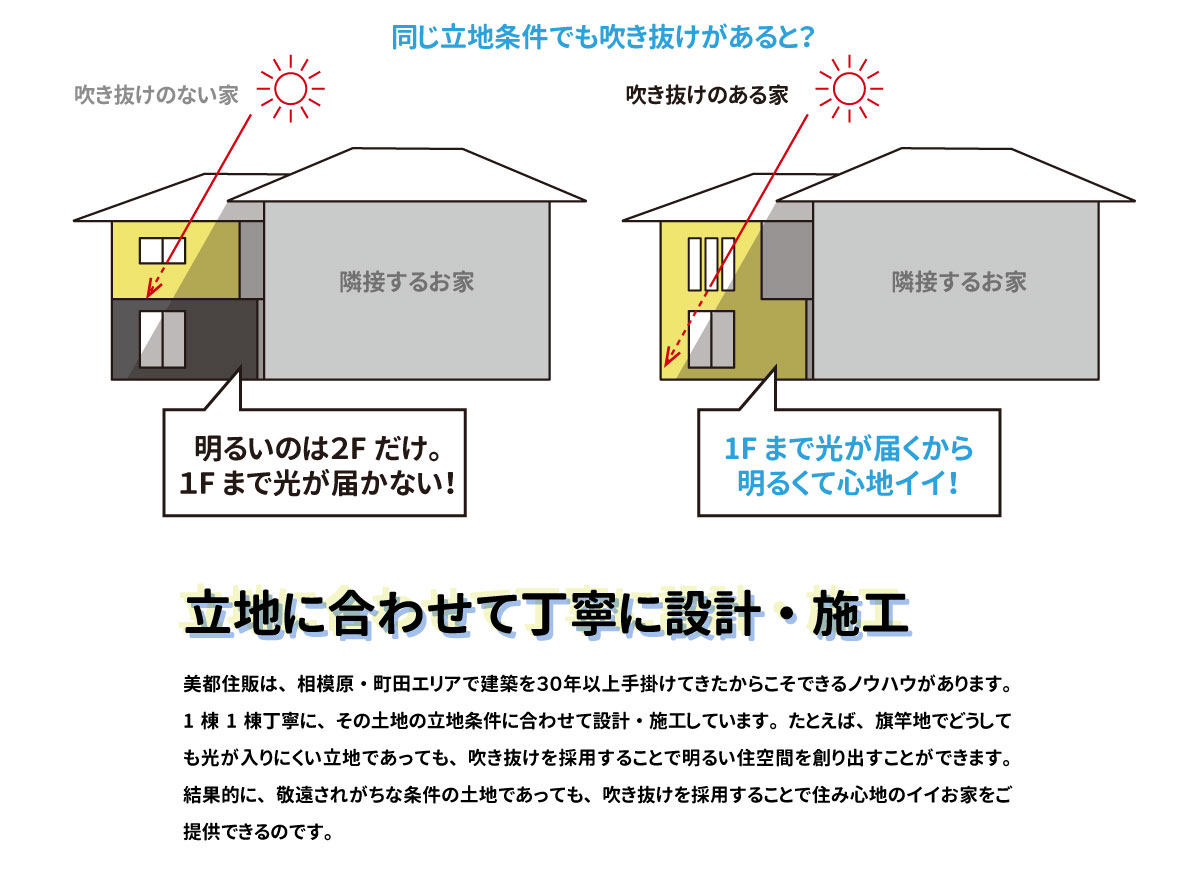 美都住販　建売　吹き抜け　同じ立地条件でも吹き抜けがあると？　立地に合わせて丁寧に設計・施工　美都住販は、相模原・町田エリアで建築を３０年以上手掛けてきたからこそできるノウハウがあります。1棟1棟丁寧に、その土地の立地条件に合わせて設計・施工しています。たとえば、旗竿地でどうしても光が入りにくい立地であっても、吹き抜けを採用することで明るい住空間を創り出すことができます。結果的に、敬遠されがちな条件の土地であっても、吹き抜けを採用することで住み心地のイイお家をご提供できるのです。