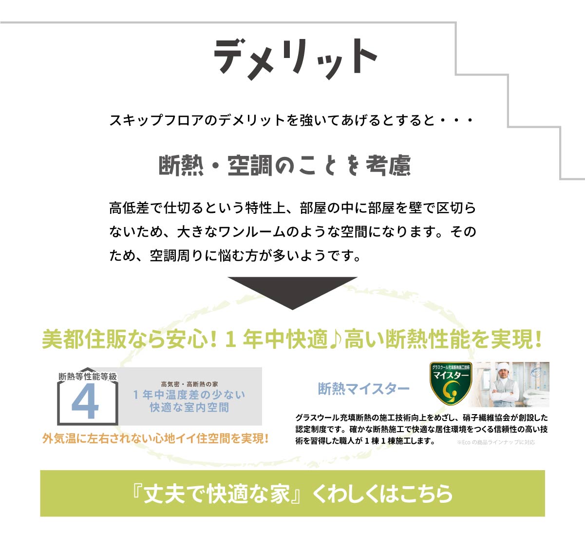 美都住販　スキップフロア　施工例　デメリット　スキップフロアのデメリットを強いてあげるとすると・・・　断熱・空調のことを考慮　高低差で仕切るという特性上、部屋の中に部屋を壁で区切らないため、大きなワンルームのような空間になります。そのため、空調周りに悩む方が多いようです。　美都住販なら安心！1年中快適♪高い断熱性能を実現！　断熱等性能等級４　高気密・高断熱の家　1年中温度差の少ない快適な室内空間　断熱マイスター　グラスウール充填断熱の施工技術向上をめざし、硝子繊維協会が創設した認定制度です。確かな断熱施工で快適な居住環境をつくる信頼性の高い技術を習得した職人が1棟1棟施工します。　『丈夫で快適な家』くわしくはこちら