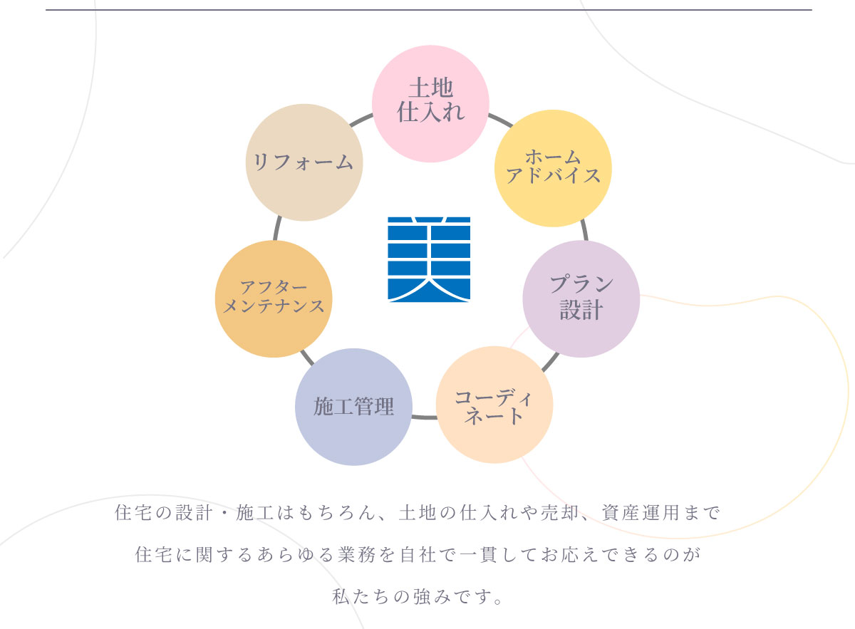 美都住販　家づくり　相談会　土地仕入れ　ホームアドバイス　プラン設計　コーディネート　施工管理　アフターメンテナンス　リフォーム　住宅の設計・施工はもちろん、土地の仕入れや売却、資産運用まで 住宅に関するあらゆる業務を自社で一貫してお応えできるのが 私たちの強みです。