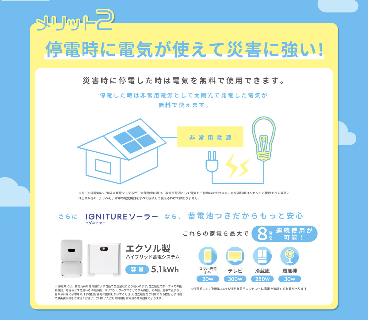 美都住販　メリット2 停電時に電気が使えて災害に強い！ 災害時に停電した時は電気を無料で使用できます。 停電した時は非常用電源として太陽光で発電した電気が無料で使えます。 ※万一の停電時に、太陽光発電システムが正常稼働中に限り、非常用電源として電気をご利用いただけます。自立運転用コンセントに接続できる容量には上限があり（1.5kVA）、家中の電気機器をすべて接続して使えるわけではありません。 さらに、イグニチャーソーラーなら、蓄電池つきだからもっと安心　ハイブリッド蓄電システムエクソル製 