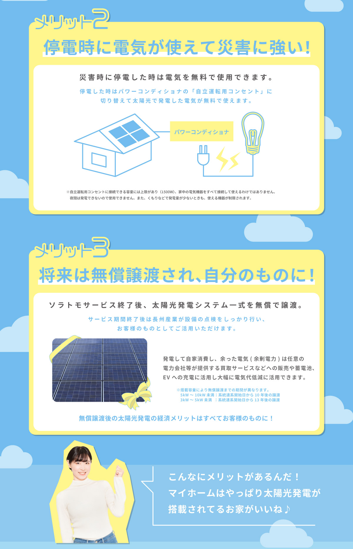 美都住販　建売　太陽光発電　ソラトモサービス　メリット２　停電時に電気が使えて災害に強い！　災害時に停電した時は電気を無料で使用できます。　停電した時はパワーコンディショナの「自立運転用コンセント」に切り替えて太陽光で発電した電気が無料で使えます。　※自立運転用コンセントに接続できる容量には上限があり（1500W）、家中の電気機器をすべて接続して使えるわけではありません。夜間は発電できないので使用できません。また、くもりなどで発電量が少ないときも、使える機器が制限されます。　メリット３　将来は無償譲渡され、自分のものに！　ソラトモサービス終了後、太陽光発電システム一式を無償で譲渡。　サービス期間終了後は長州産業が設備の点検をしっかり行い、 お客様のものとしてご活用いただけます。　発電して自家消費し、余った電気(余剰電力)は任意の電力会社等が提供する買取サービスなどへの販売や蓄電池、EVへの充電に活用し大幅に電気代低減に活用できます。　※搭載容量により無償譲渡までの期間が異なります。5kW～10kW未満：系統連系開始日から10年後の譲渡　3kW～5kW未満：系統連系開始日から13年後の譲渡　無償譲渡後の太陽光発電の経済メリットはすべてお客様のものに！　こんなにメリットがあるんだ！マイホームはやっぱり太陽光発電が搭載されてるお家がいいね♪