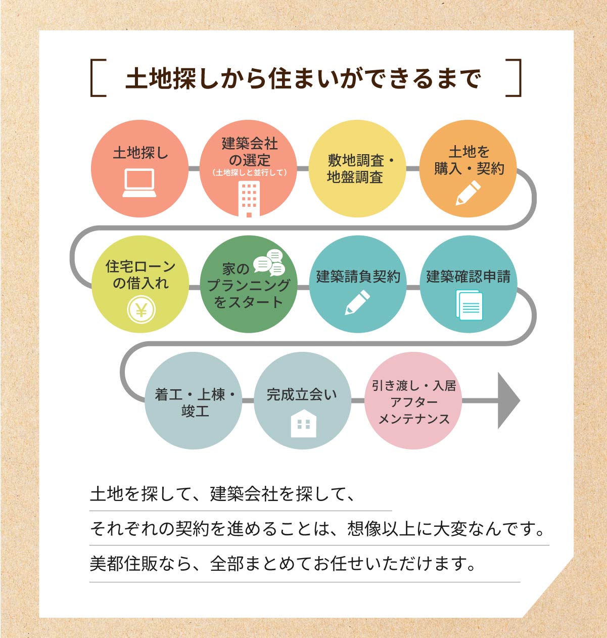 美都住販　土地　相談会　土地探しから住まいができるまで　土地探し　建築会社の選定（土地探しと並行して）敷地調査・地盤調査　土地を購入・契約　住宅ローンの借入れ　家のプランニングをスタート　建築請負契約　建築確認申請　着工・上棟・竣工　完成立会い　引き渡し・入居アフターメンテナンス　土地を探して、建築会社を探して、それぞれの契約を進めることは、想像以上に大変なんです。美都住販なら、全部まとめてお任せいただけます。