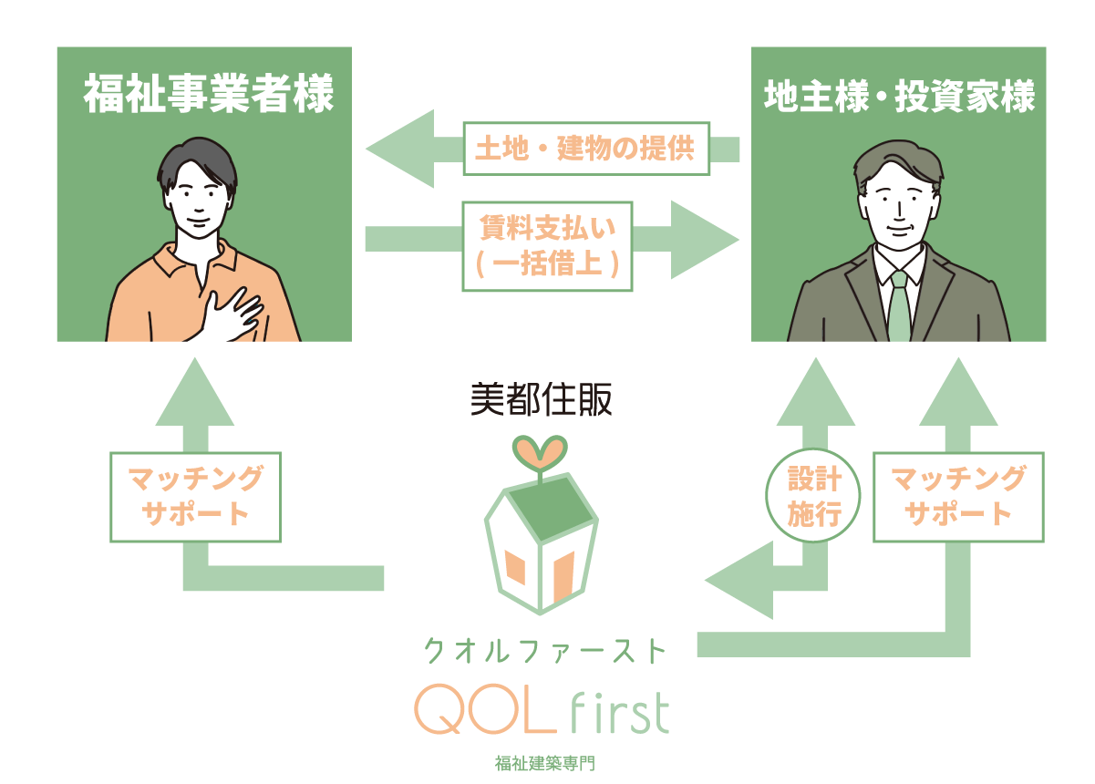 美都住販　QOL first 構成図