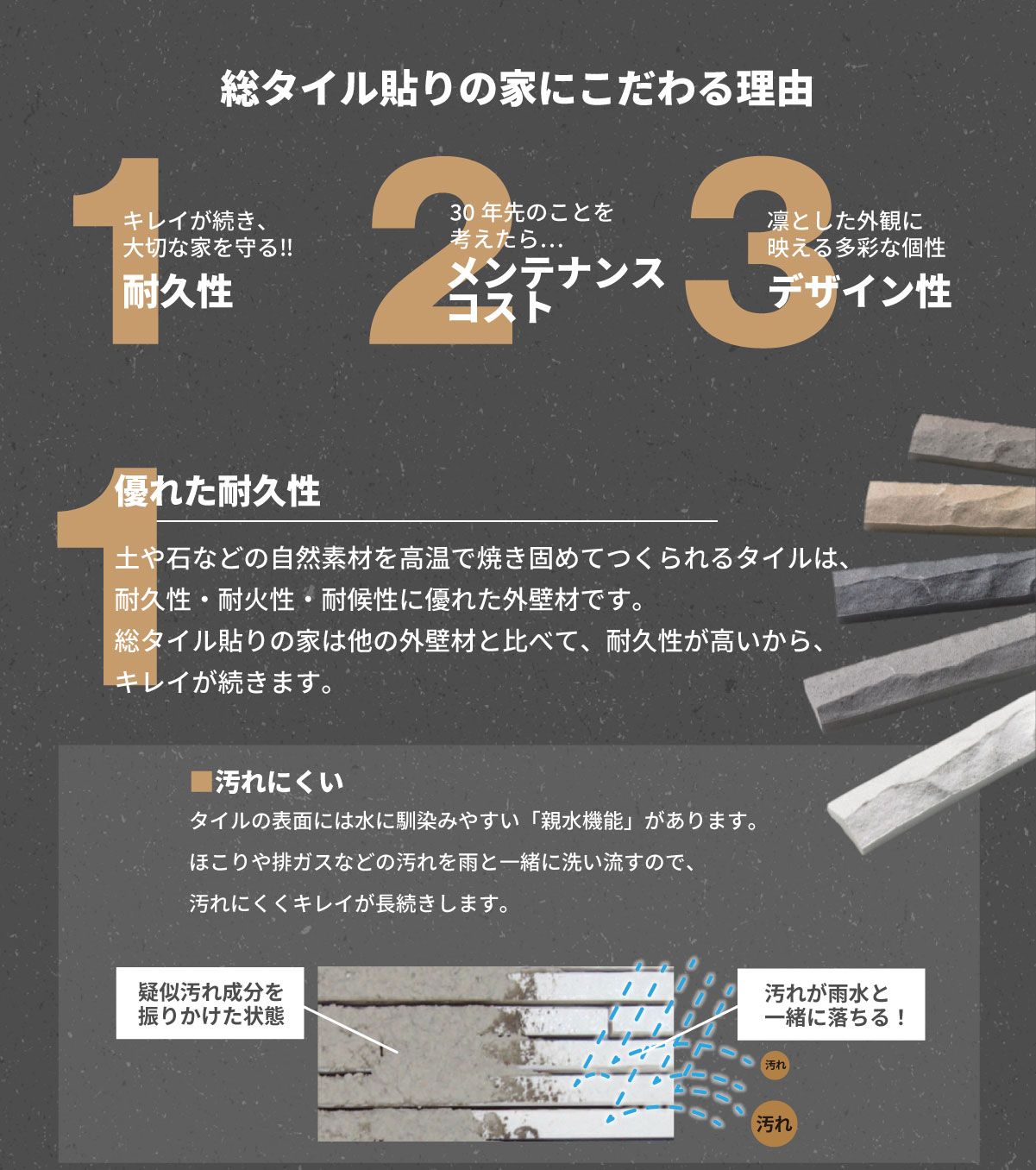 美都住販　タイル　建売　総タイル貼りの家にこだわる理由　1優れた耐久性　土や石などの自然素材を高温で焼き固めてつくられるタイルは、 耐久性・耐火性・耐候性に優れた外壁材です。 総タイル貼りの家は他の外壁材と比べて、耐久性が高いから、 キレイが続きます。　■汚れにくい タイルの表面には水に馴染みやすい「親水機能」があります。 ほこりや排ガスなどの汚れを雨と一緒に洗い流すので、 汚れにくくキレイが長続きします。　疑似汚れ成分を振りかけた状態　汚れが雨水と一緒に落ちる！