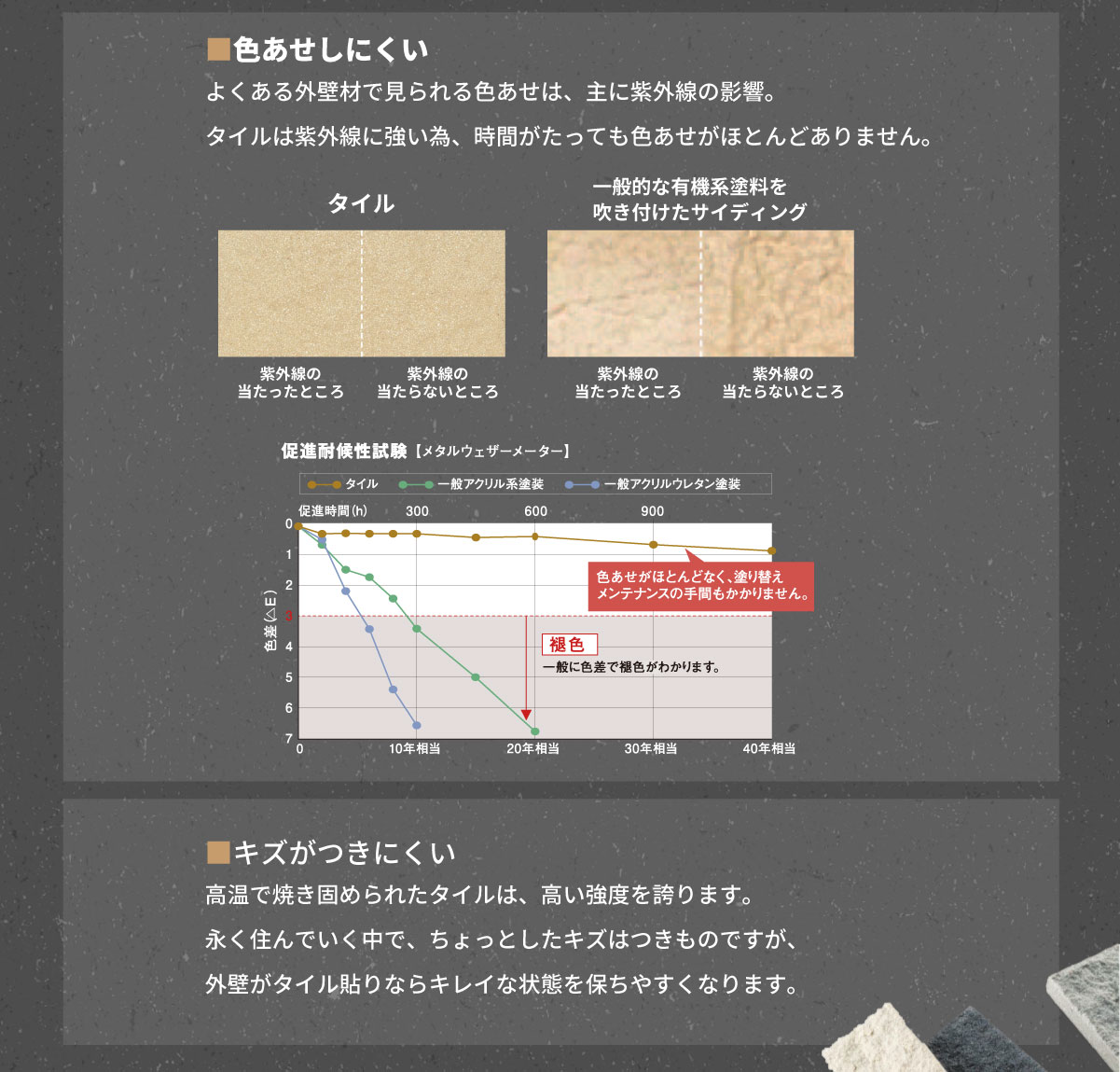 美都住販　タイル　建売　■色あせしにくい よくある外壁材で見られる色あせは、主に紫外線の影響。 タイルは紫外線に強い為、時間がたっても色あせがほとんどありません。　タイル　紫外線の当たったところ　紫外線の当たらないところ　一般的な有機系塗料を吹き付けたサイディング　紫外線の当たったところ　紫外線の当たらないところ　■キズがつきにくい 高温で焼き固められたタイルは、高い強度を誇ります。 永く住んでいく中で、ちょっとしたキズはつきものですが、 外壁がタイル貼りならキレイな状態を保ちやすくなります。