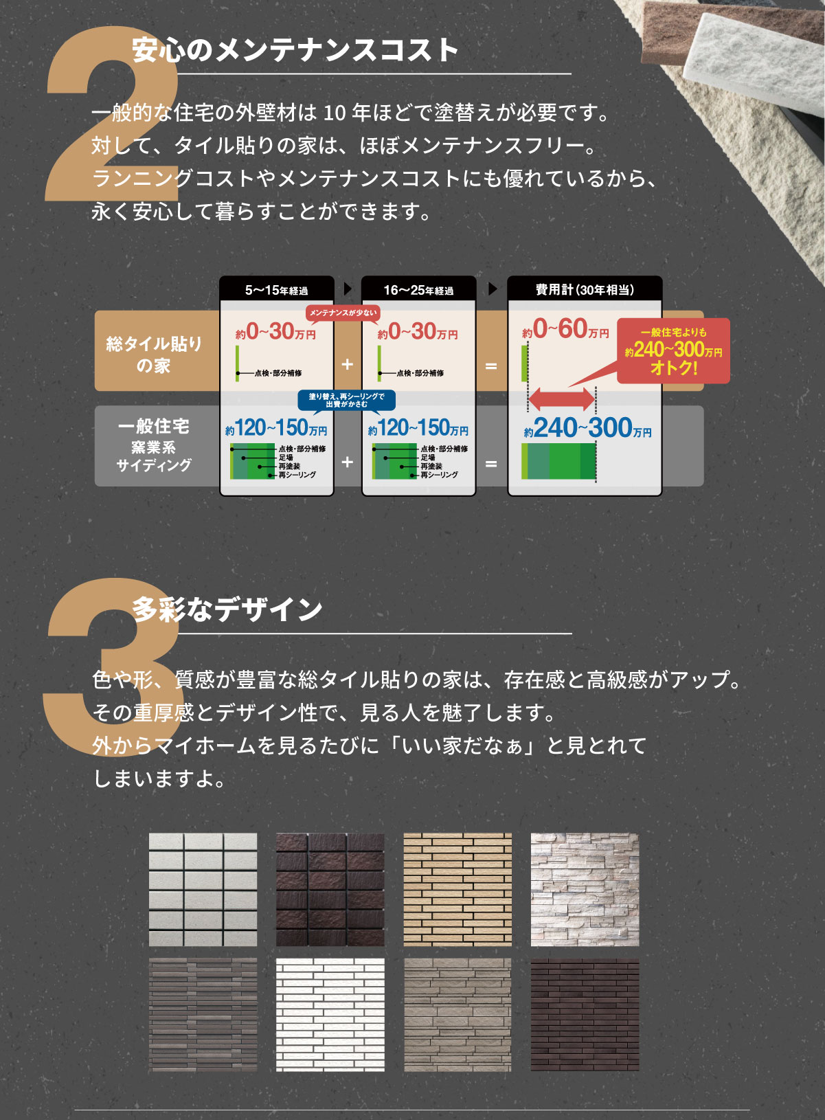 美都住販　タイル　建売　2安心のメンテナンスコスト　一般的な住宅の外壁材は10年ほどで塗替えが必要です。 対して、タイル貼りの家は、ほぼメンテナンスフリー。 ランニングコストやメンテナンスコストにも優れているから、 永く安心して暮らすことができます。　3多彩なデザイン　色や形、質感が豊富な総タイル貼りの家は、存在感と高級感がアップ。 その重厚感とデザイン性で、見る人を魅了します。 外からマイホームを見るたびに「いい家だなぁ」と見とれて しまいますよ。