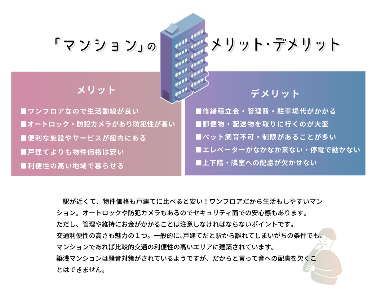 美都住販　戸建て　マンション　「マンション」のメリット・デメリット　■ワンフロアなので生活動線が良い ■オートロック・防犯カメラがあり防犯性が高い ■便利な施設やサービスが館内にある ■戸建てよりも物件価格は安い ■利便性の高い地域で暮らせる　■修繕積立金・管理費・駐車場代がかかる ■郵便物・配送物を取りに行くのが大変 ■ペット飼育不可・制限があることが多い ■エレベーターがなかなか来ない・停電で動かない ■上下階・隣室への配慮が欠かせない　　駅が近くて、物件価格も戸建てに比べると安い！ワンフロアだから生活もしやすいマンション。オートロックや防犯カメラもあるのでセキュリティ面での安心感もあります。 ただし、管理や維持にお金がかかることは注意しなければならないポイントです。 交通利便性の高さも魅力の１つ。一般的に、戸建てだと駅から離れてしまいがちの条件でも、マンションであれば比較的交通の利便性の高いエリアに建築されています。 築浅マンションは騒音対策がされているようですが、だからと言って音への配慮を欠くことはできません。