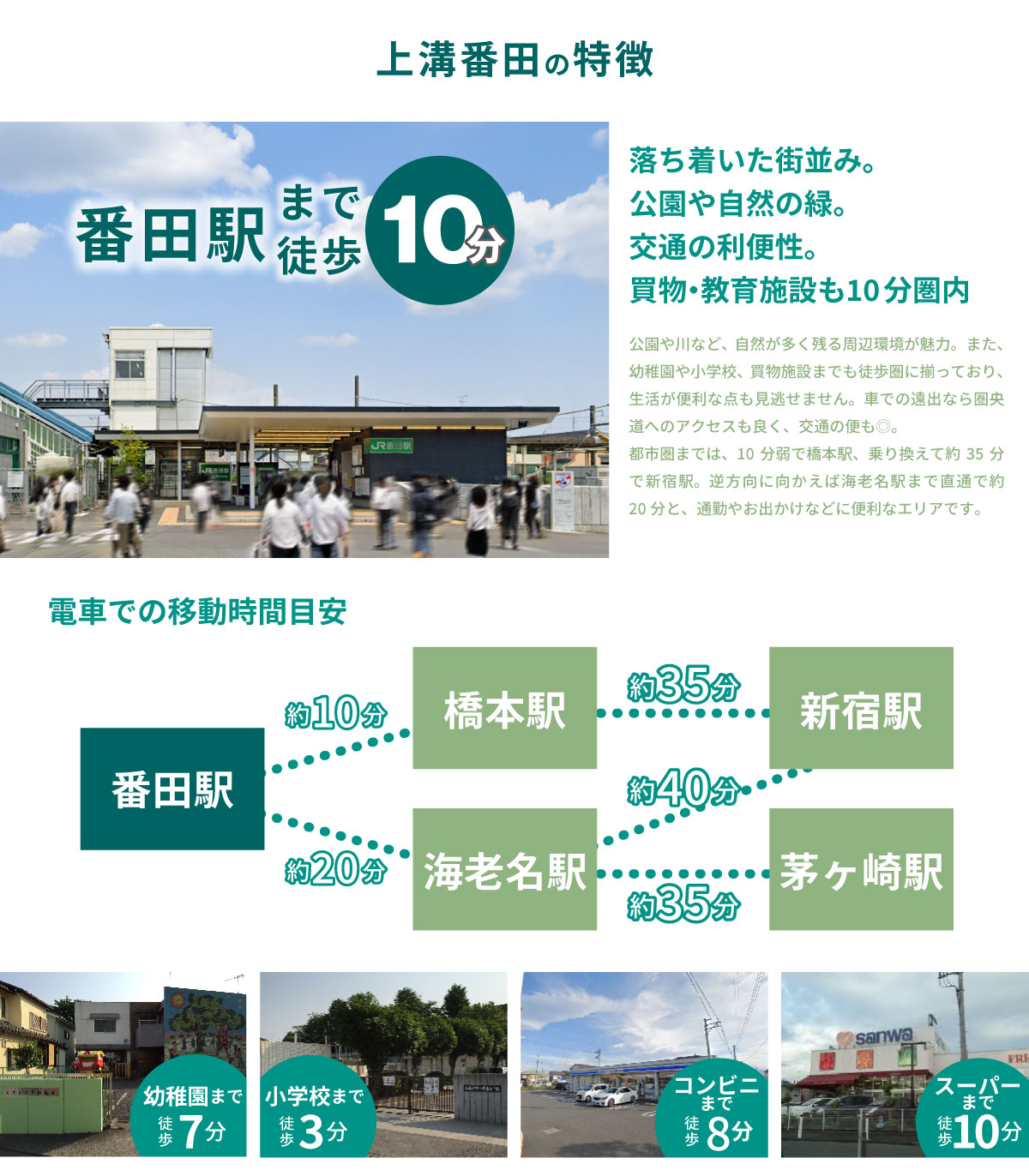 美都住販　上溝　建売　上溝番田の特徴　落ち着いた街並み。 公園や自然の緑。 交通の利便性。 買物・教育施設も10分圏内　公園や川など、自然が多く残る周辺環境が魅力。また、幼稚園や小学校、買物施設までも徒歩圏に揃っており、生活が便利な点も見逃せません。車での遠出なら圏央道へのアクセスも良く、交通の便も◎。 都市圏までは、10分弱で橋本駅、乗り換えて約35分で新宿駅。逆方向に向かえば海老名駅まで直通で約20分と、通勤やお出かけなどに便利なエリアです。