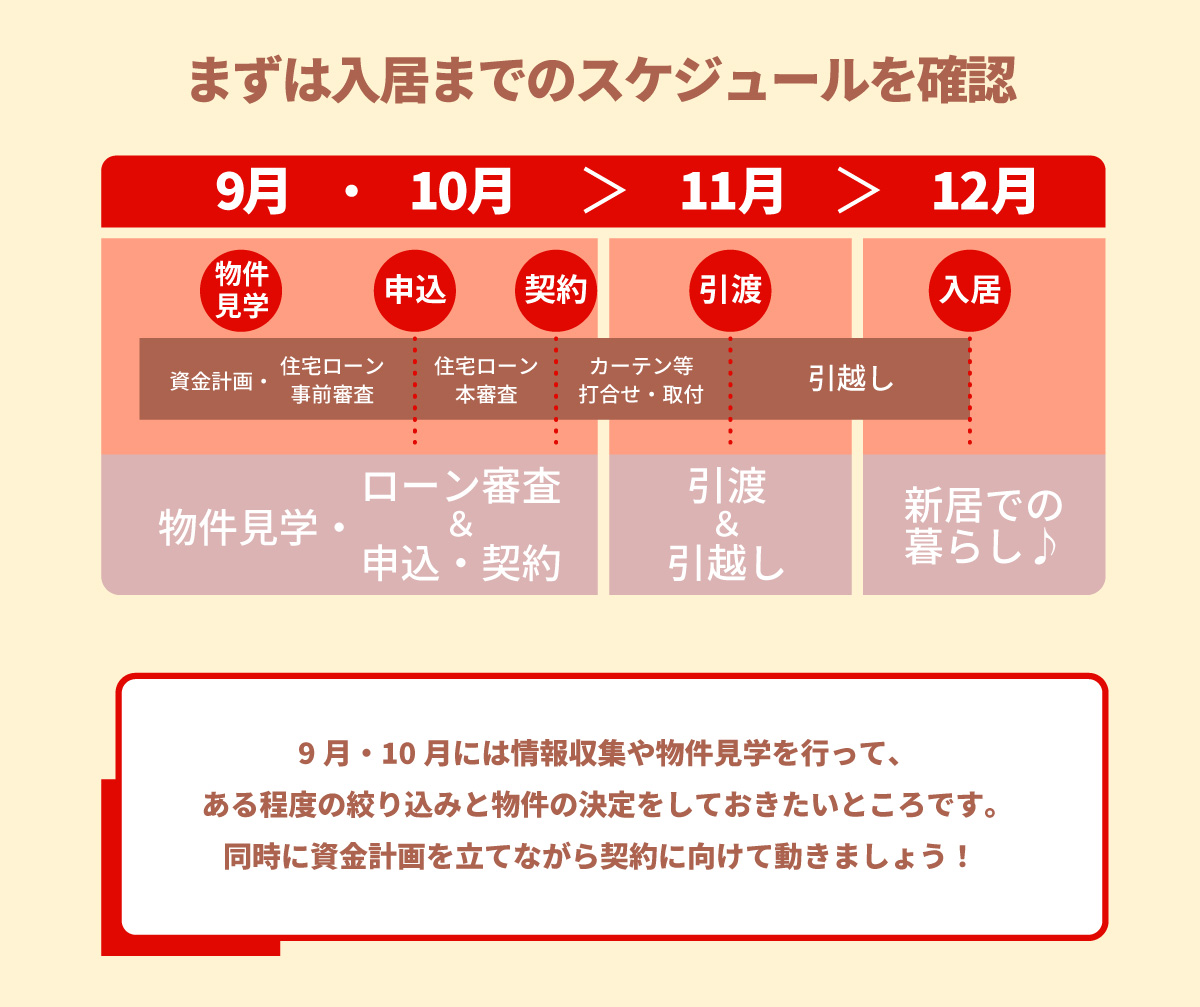 美都住販　年内入居　物件　建売　まずは入居までのスケジュールを確認　9月・10月には情報収集や物件見学を行って、ある程度の絞り込みと物件の決定をしておきたいところです。同時に資金計画を立てながら契約に向けて動きましょう！