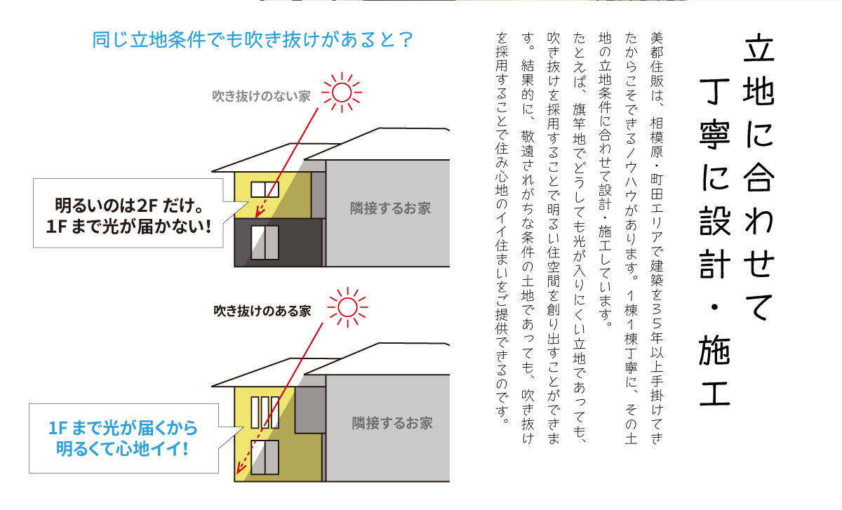 美都住販　吹き抜け　建売　間取り　特集　立地に合わせて丁寧に設計・施工　美都住販は、相模原・町田エリアで建築を３５年以上手掛けてきたからこそできるノウハウがあります。１棟１棟丁寧に、その土地の立地条件に合わせて設計・施工しています。 たとえば、旗竿地でどうしても光が入りにくい立地であっても、吹き抜けを採用することで明るい住空間を創り出すことができます。結果的に、敬遠されがちな条件の土地であっても、吹き抜けを採用することで住み心地のイイ住まいをご提供できるのです。